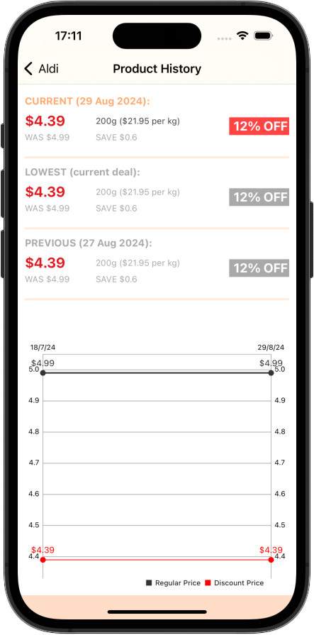 Product discount history for Aldi specials via SuperMarkit app