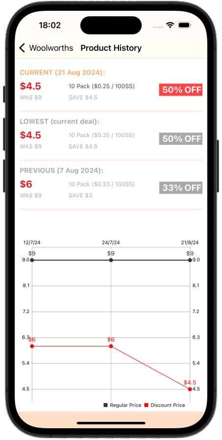 Product discount history for Woolworths specials via SuperMarkit app